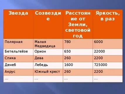 Расстояние до полярной звезды в световых годах