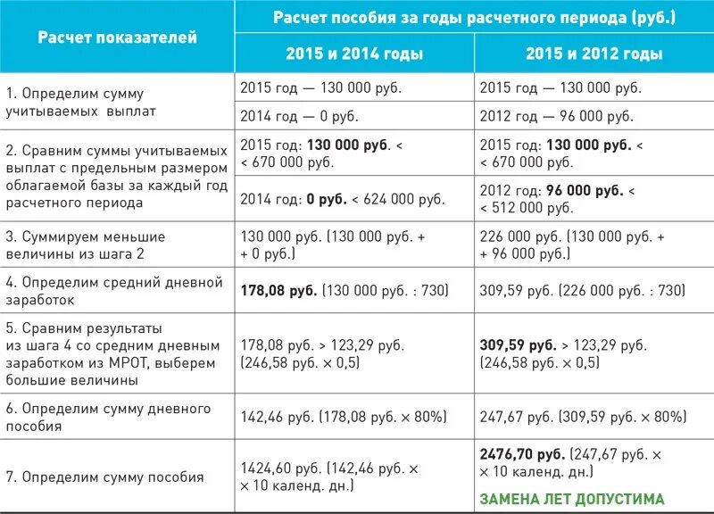 Периоды расчета универсального пособия в 2024. Размер выплаты ГСП. ГСП пособие. ГСП сумма выплаты. ГСП размер пособия.