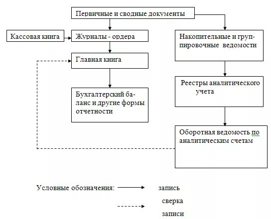 Ведение бухгалтерского учета по журнально-ордерной форме учета. Форма журнально-ордерная форма бухгалтерского учета. Схема журнально-ордерной формы учета. Учётные регистры журнально ордерной формы ведения учёта. Ведение учетных форм