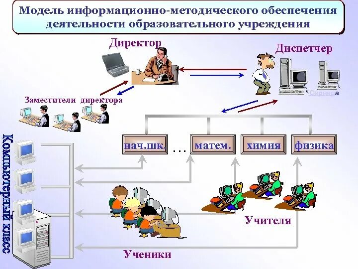 Перечислить информационные модели. Модель методического обеспечения. Объекты информационного моделирования. Модель информационной системы. Информационная модель объекта.