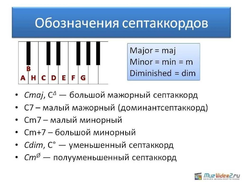 Модуляция тональностей. Мажорный и минорный септаккорд. Мажорный септаккорд строение. Минорные септаккорды для пианино. Таблицы обозначений септаккордов.