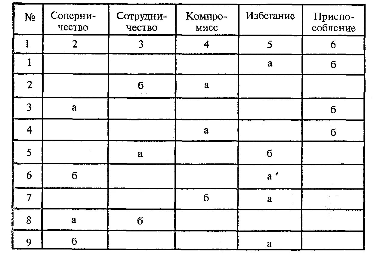 Методика поведение в конфликте