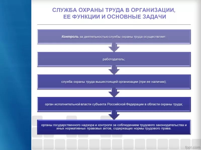 Статус и подчиненность службы охраны труда организации. Обязанности отдела охраны труда на предприятии. Функционал отдела охраны труда на предприятии. Функции службы по охране труда на предприятии. Служба охраны труда на предприятии ее функции и основные задачи.