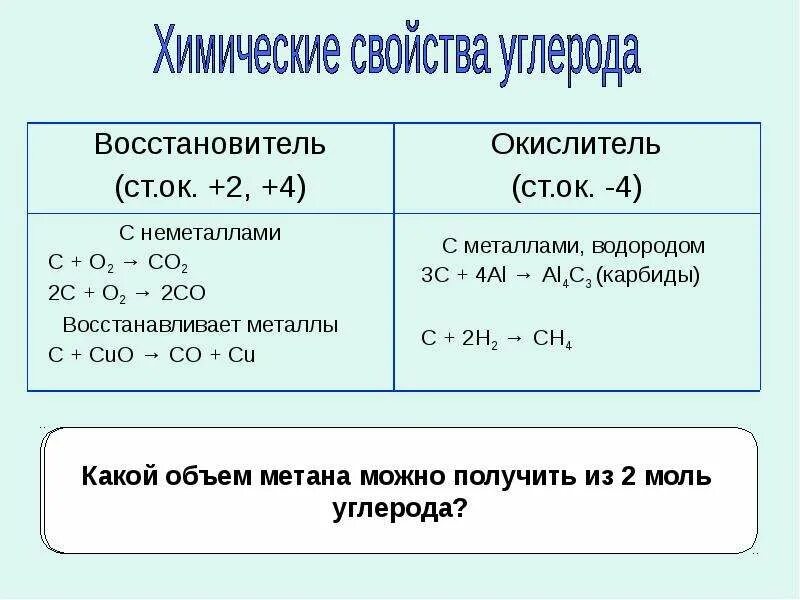 Химические свойства 1 а группы. Окислительно восстановительные реакции с углеродом. Химические свойства углерода. Химические свойства углерода 2. Химические свойства углерода таблица.