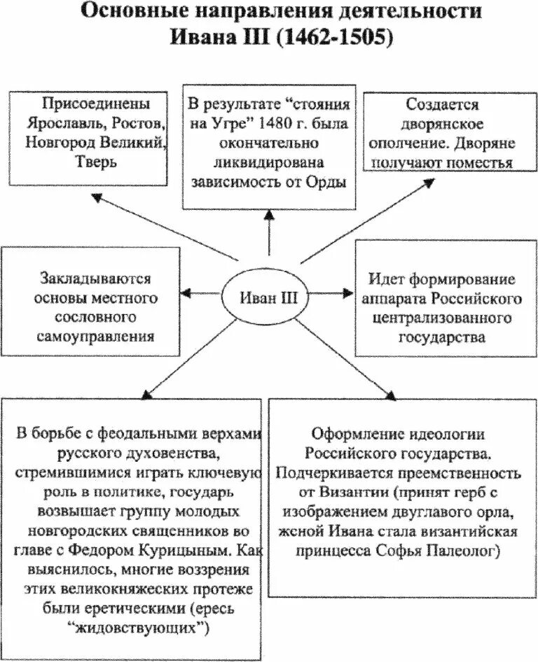 Основные направления деятельности Ивана 3 таблица. Основные направления политики Ивана 3. Основные направления политики Ивана 3 и Василия 3. Правление Ивана 3.