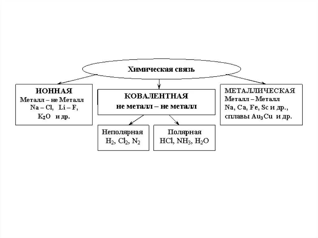 Типы химических связей схема. Виды химической связи схема. Основные типы химической связи схема. Таблица ионная ковалентная металлическая.