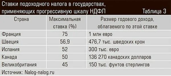 Прогрессивная шкала подоходного налога. Шкала подоходного налога в России. Прогрессивный налог страны. Шкалы налогообложения.