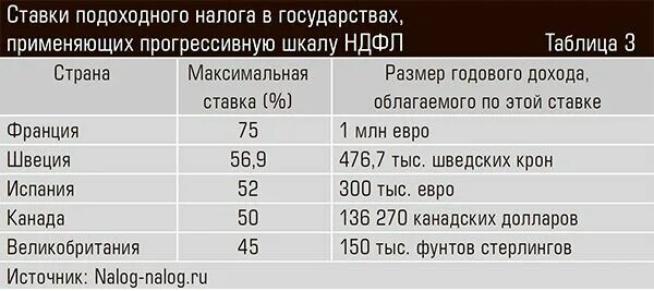 Прогрессивная шкала налогообложения в россии проект. Прогрессивная шкала подоходного налога. Шкала подоходного налога в России. Прогрессивный налог страны. Шкалы налогообложения.