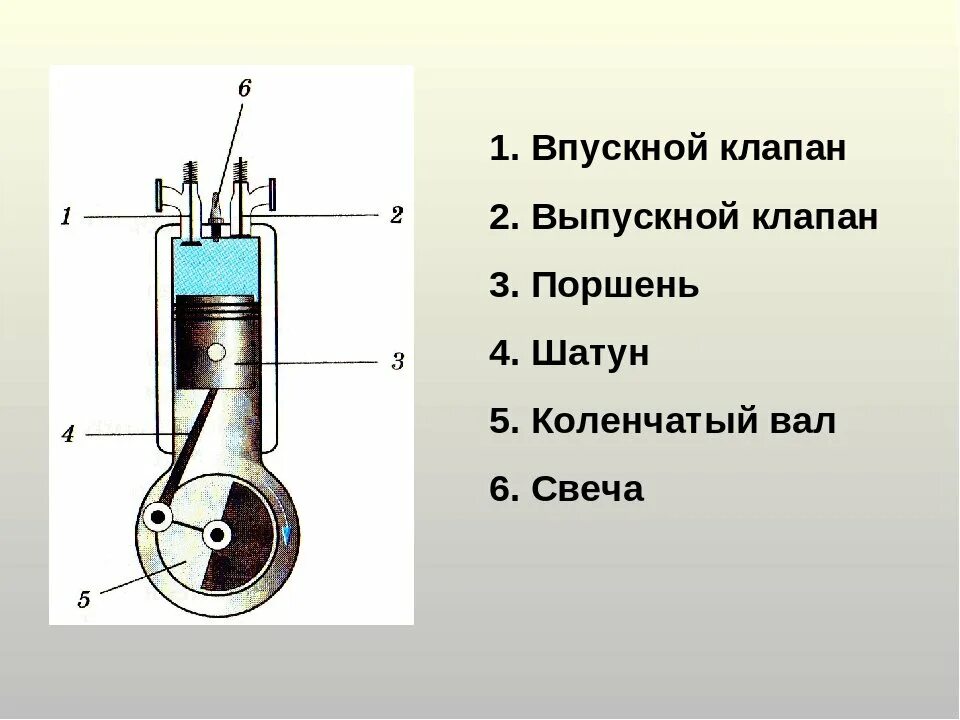 Часть двигателя внутреннего сгорания. ДВС внутреннего сгорания схема. Бензиновый двигатель внутреннего сгорания схема. ДВС поршень физика 8. Из чего состоит двигатель внутреннего сгорания схема.