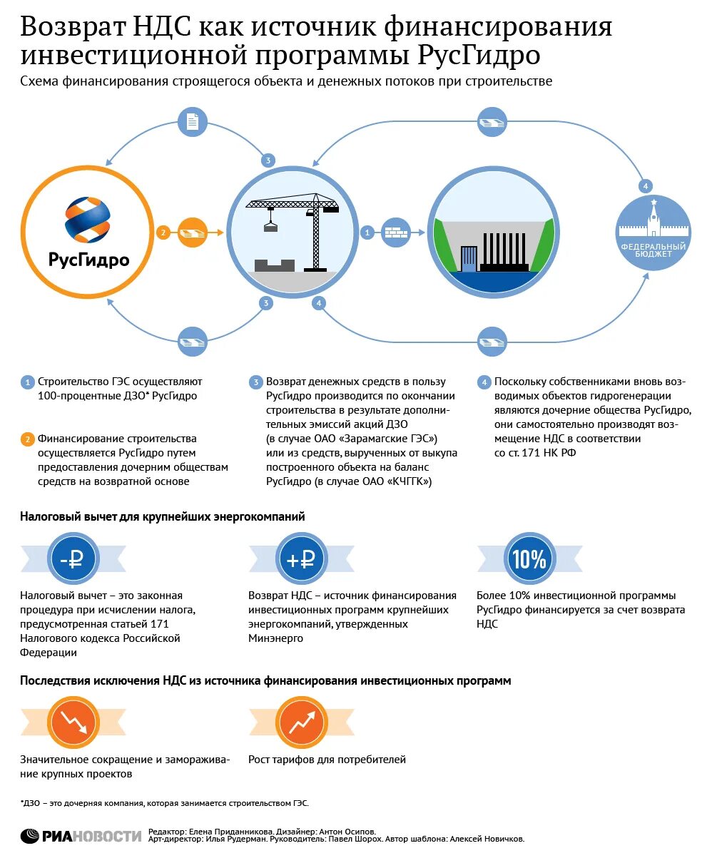 Возврат НДС. Схема возмещения НДС. Схема возврата НДС. НДС инфографика. Как возвращать ндс