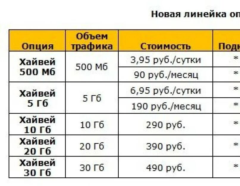 Купить трафик билайн. Подключить интернет Билайн. Безлимит Билайн подключить. Как подключить безлимитный интернет на Билайн. Код Билайн безлимит интернет.