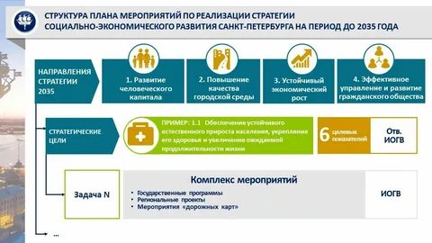 Стратегия санкт петербурга до 2035 года