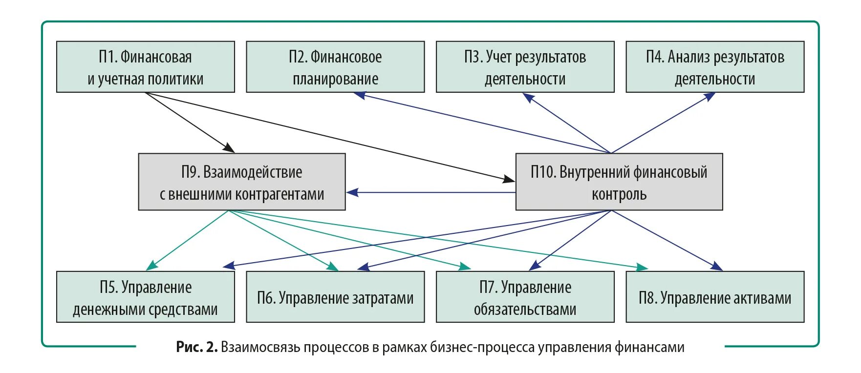 Управление финансовой безопасности. Как управлять финансами. Управление финансами коммерческой организации. Управление финансовыми ресурсами карта процесса. Военно финансовое управление.