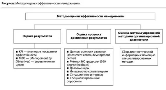 Оценка эффективности технологии. Метод оценки эффективности менеджмента. методы анализа и оценки эффективности системы управления. способы анализа и оценки эффективности менеджмента. методики оценки эффективности управления предприятием.