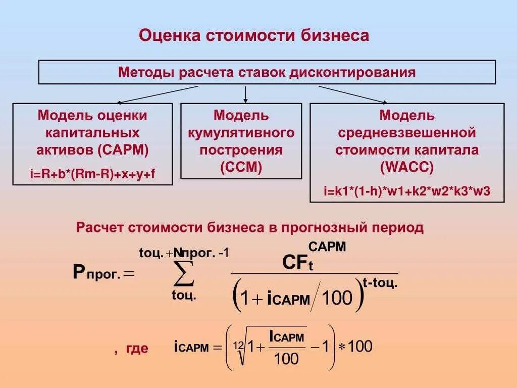 Методы оценки бизнеса. Методы оценки стоимости бизнеса. Подходы и методы оценки бизнеса. Методика оценки бизнеса