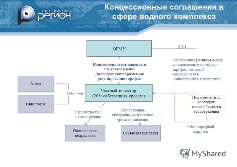 Схема концессионного соглашения. Схема заключения концессионного соглашения. Концессия схема. Концессия и концессионное соглашение это.