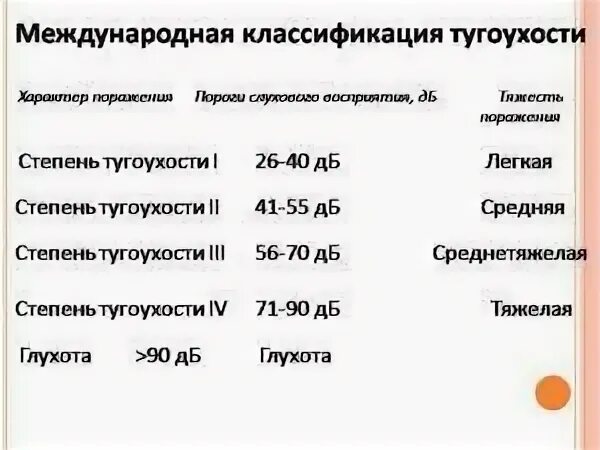 Степени тугоухости таблица по возрасту таблица Перейти на страницу с картинкой