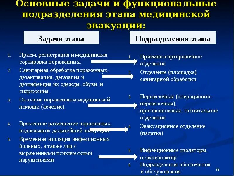 Этапы медицинской эвакуации. Этапы медицинской помощи при ЧС. Этапы эвакуационного обеспечения. Этапы медицинского обеспечения при ЧС.