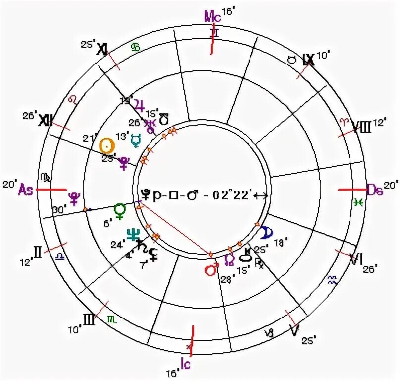 Транзиты плутона по годам. Нептун в гороскопе. Соединение солнца с плутоном в транзите. Эрида в натальной карте. Транзиты юпитера по годам.