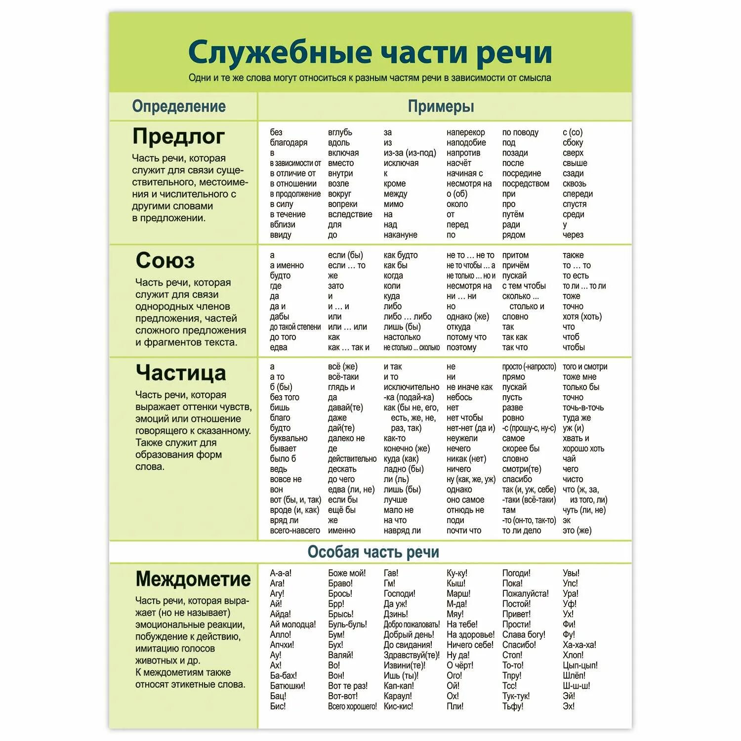 Под предлог или союз. Служебные части речи предлоги Союзы частицы примеры. Плакат части речи. Комплект плакатов русский язык. Служебные части предлоги Союзы частицы междометия.