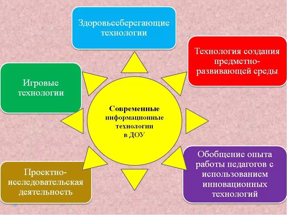 Фоп задачи младшая группа. Современные педагогические технологии в детском саду по ФГОС таблица. Современные педагогические технологии в ДОУ по ФГОС перечень. Педагогические технологии в инновационной деятельности в ДОУ по ФГОС. Современыетезнологии в ДОУ.