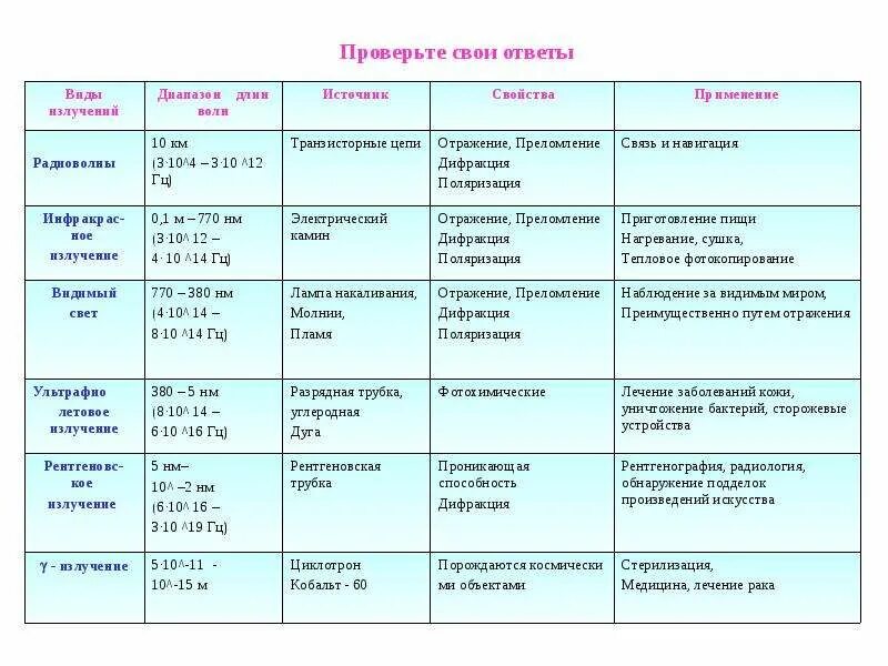 Применение излучение свойства. Шкала излучения электромагнитных волн таблица. Свойства электромагнитных излучений таблица. Физика шкала электромагнитных излучений таблица. Шкала электромагнитных излучений таблица 11 класс.