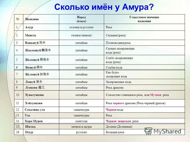 Название амура. Амур имя. Амур значение имени. Сокращение имени Амур. Амур происхождение имени