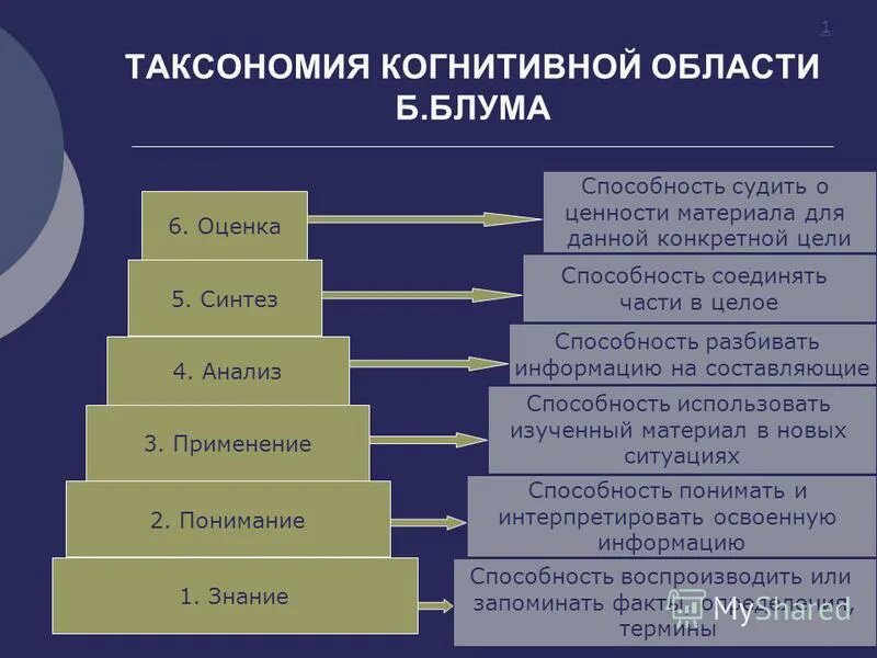 Речевой анализ синтез. Знание понимание применение анализ Синтез оценка. Синтез по таксономии Блума это. Таксономия Блума анализ и Синтез. Когнитивная область в таксономии Блума.