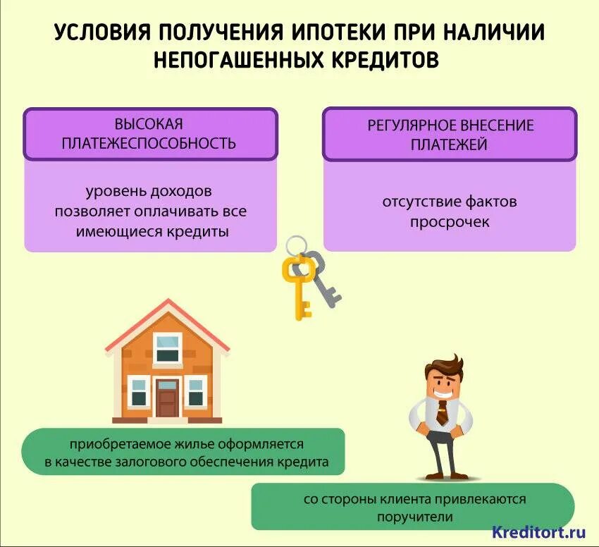 Ипотека условия для получения. Условия ипотечного кредитования. Основные условия для ипотеки. Обязательные условия для ипотеки. Имущество ипотека оформлять