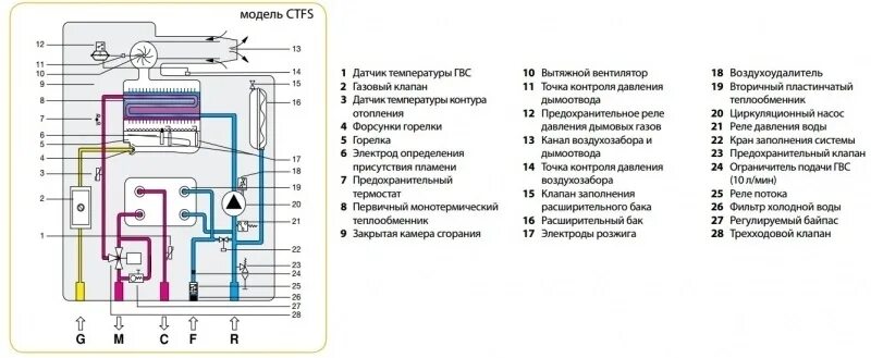 Ошибки котла фондитал