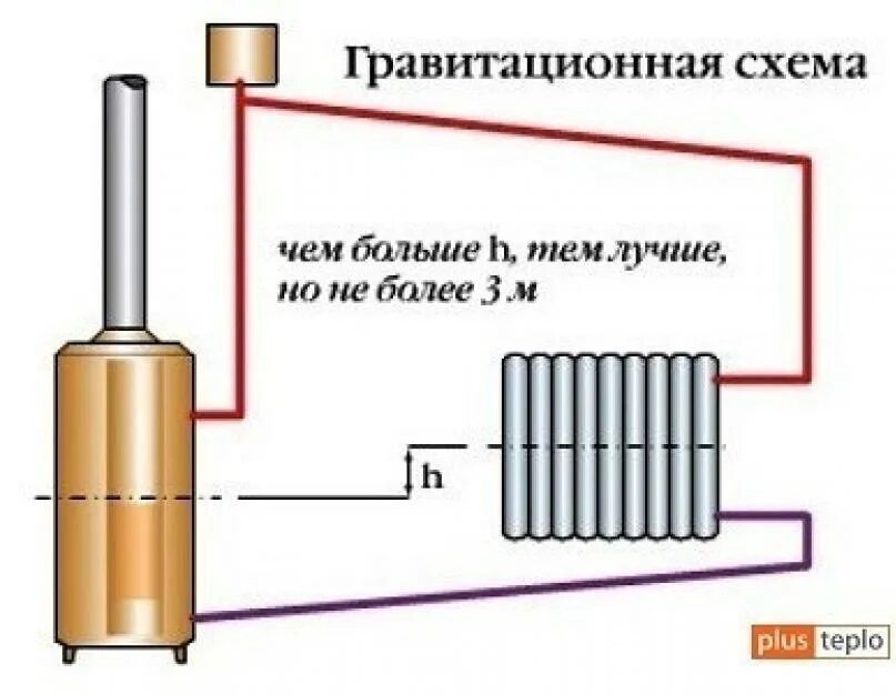 Группа прямая без насоса. Схема систем отопления с естественной циркуляцией воды. Схема обвязки котла отопления естественной циркуляции. Схема отопления с естественной циркуляцией и насосом. Схема гравитационной системы отопления.