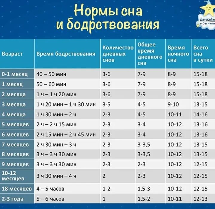 Норма сна ребенка в 2 месяца. Нормы сна и бодрствования ребенка в 1.5 года. Нормы сна и бодрствования ребенка в 1 и 5 месяцев. Таблица сна и бодрствования ребенка 3 месяца. Сколько спят новорожденные ночью