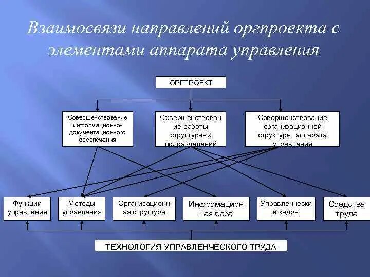 Категории работников аппарата управления. Структура и функции аппарата управления.