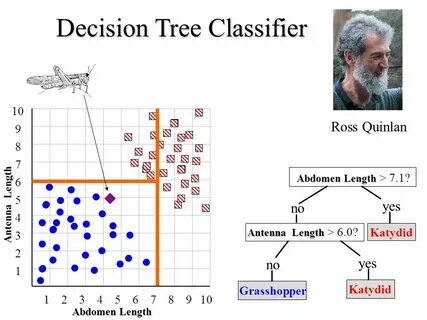 Decisiontreeclassifier