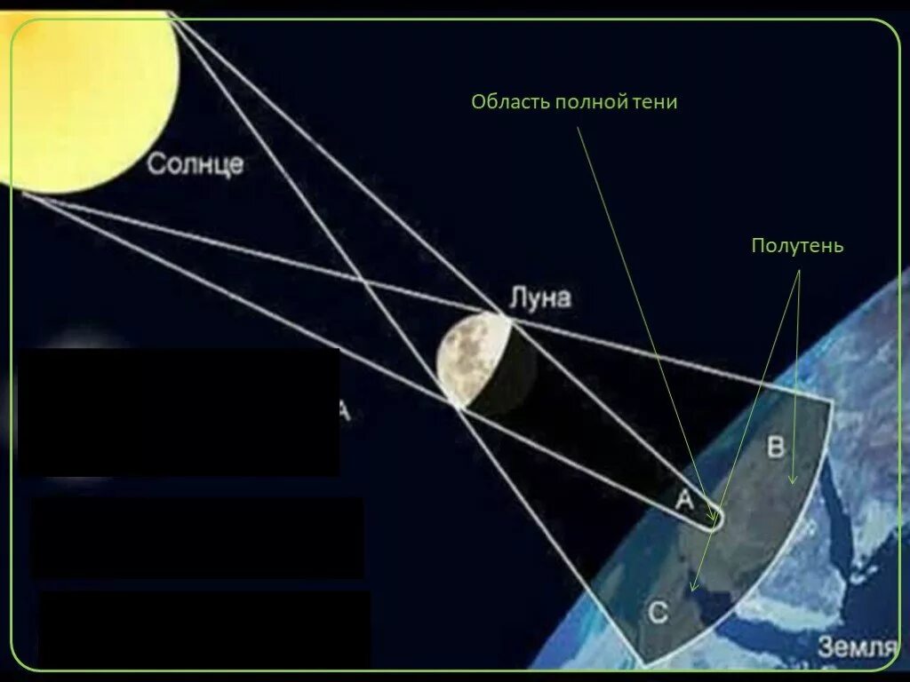 Во время солнечного затмения тень от луны. Как происходит солнечное затмение схема. Кольцеобразное солнечное затмение схема. Солнечное затмение расположение земли Луны солнца. Схема солнечного и лунного затмения.