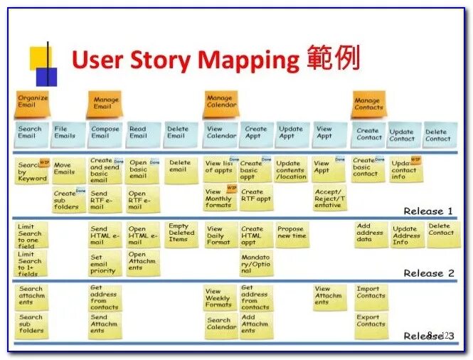 Карта user. User story Mapping от Джеффа Паттона. Карта user story. User story Map пример. User story шаблон.
