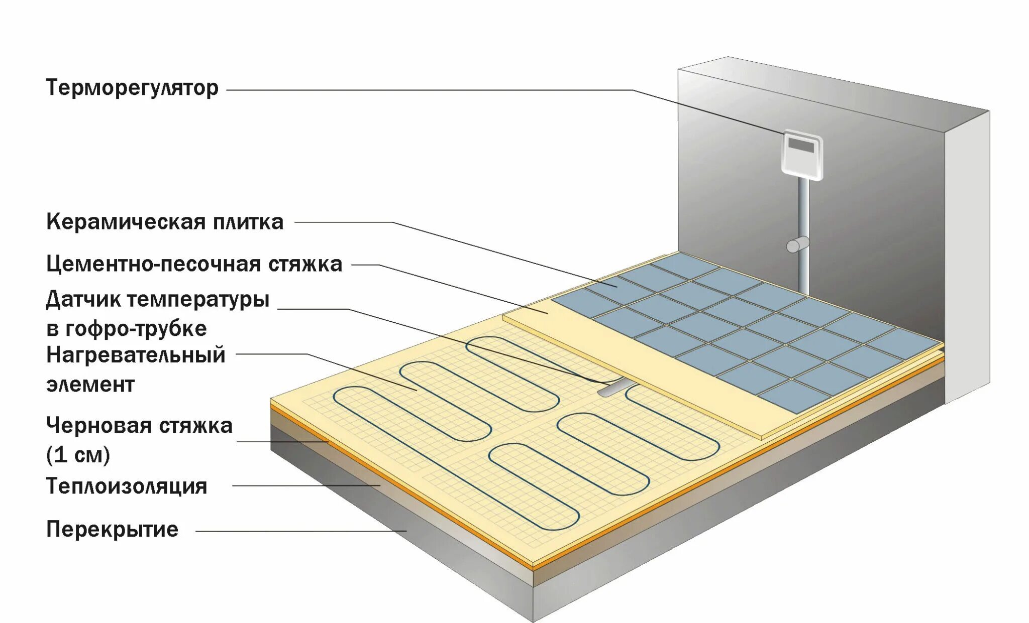 Как подключить теплый пол в ванной. Схема устройства теплого пола электрического. электро тёплый пол монтаж схема. схема укладки теплого пола электрического под плитку. тёплый пол электрический под плитку монтаж схема монтажа.