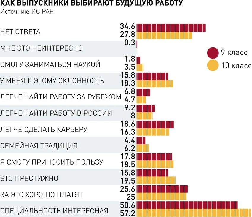 Наиболее выбираемые профессии. Статистика самых востребованных профессий. популярные профессии у молодежи. самые популярные профессии среди молодежи. самые распространенные профессии статистика.