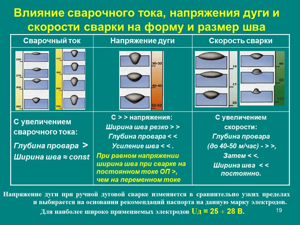 Сила сварочного тока при ручной дуговой. Влияние сварочных параметров на сварной шов. Ширина и высота сварочного шва при сварке. Скорость сварки ручной дуговой сварки. Как влияет сила тока на сварочный шов.