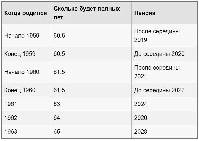 1961 год когда на пенсию. Выход на пенсию по годам мужчины 1961 года рождения таблица. Выход на пенсию 1961 года рождения мужчине. Таблица выхода на пенсию мужчин 1961. Пенсия 1961 года рождения мужчине.