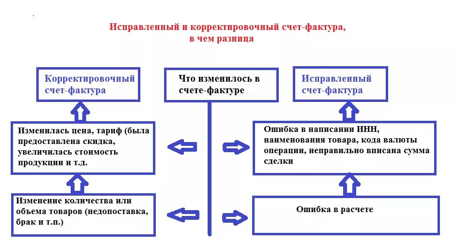 Корректировочная или исправительная счет-фактура в чем разница. Исправление или корректировка счета-фактуры. Разница между исправительной и корректировочной счет-фактурой. Чем отличается счет фактура от корректировочный счет-фактура. А также приобретенное счет