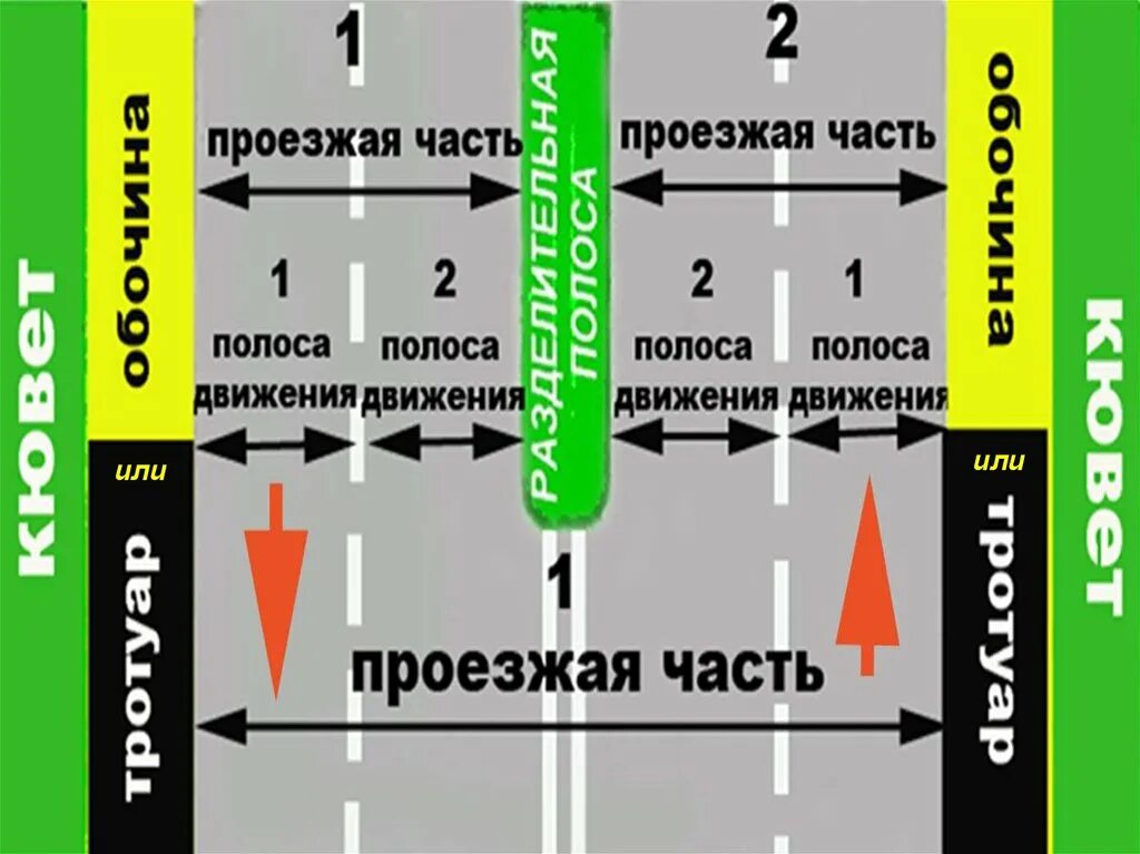 Как считаются полосы движения на дороге. Полоса движения. одна полоса движения.