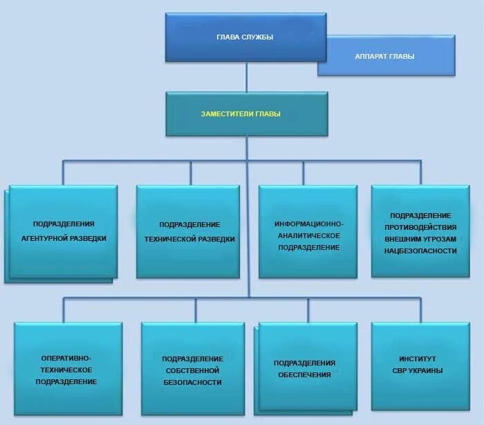 Служба внешней разведки Российской Федерации структура. Структура спецслужб Украины. Структура службы внешней разведки. Структура СВР Украины.