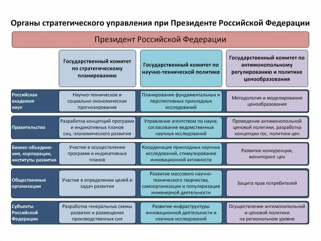 Государственное управление РФ. Государственное управление в России. Стратегии государственного управления. Участники стратегического планирования на федеральном уровне.