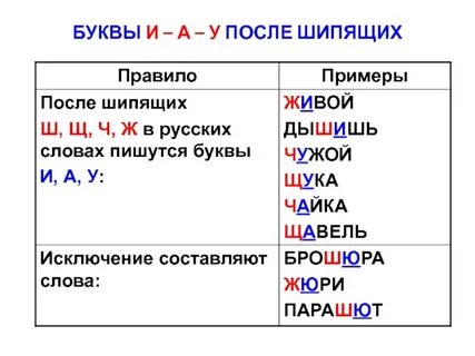 Правило гласные после шипящих в окончаниях