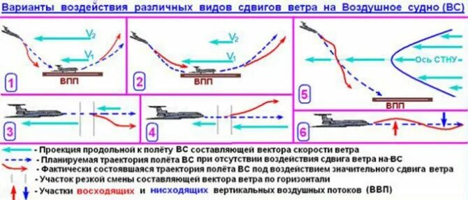 Описание полета на самолете. Влияние сдвига ветра на полет самолета. Сдвиг ветра и его влияние на безопасти полётов. Сдвиг ветра при посадке самолета. Скорость полета самолета.