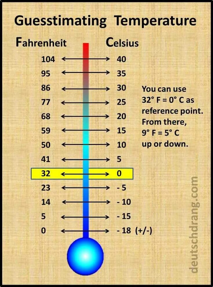 Разница температуры по фаренгейту. Таблица градусов по Фаренгейту и Цельсию. 0 Градусов по Фаренгейту в цельсиях. Фаренгейту Цельсия по Фаренгейту 1 градус. Сколько градусов 0 по Фаренгейту.