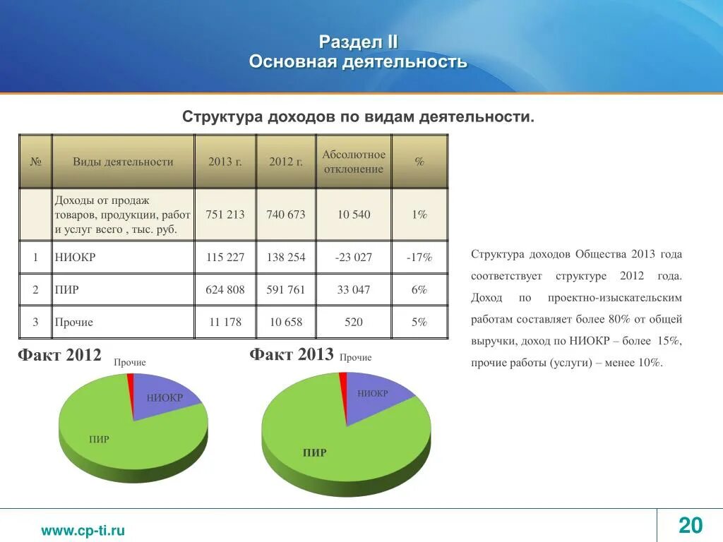 Доход по осфр что это. Структура выручки по видам деятельности. структура прочих доходов. доходы от ниокр. структура ниокр.