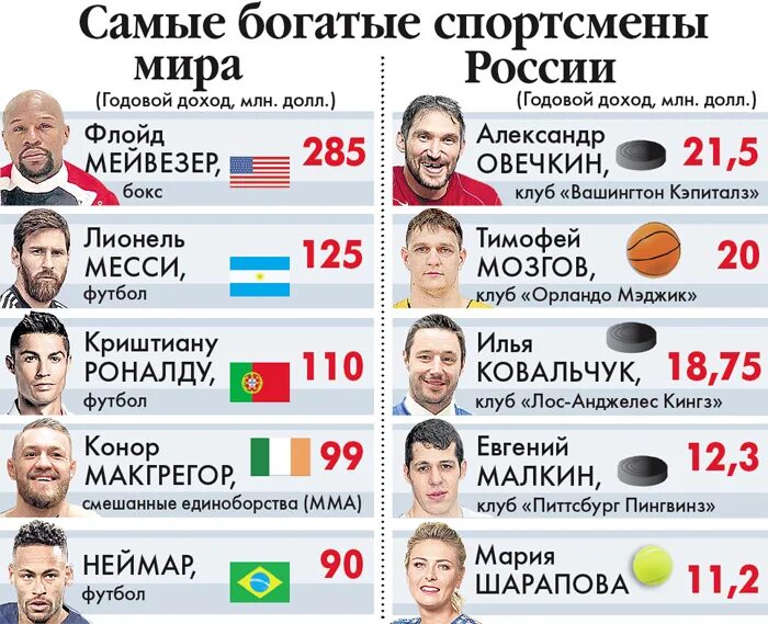 Список самых богатых 2024. Список самых богатых спортсменов. Топ 10 самых богатых спортсменов в мире.