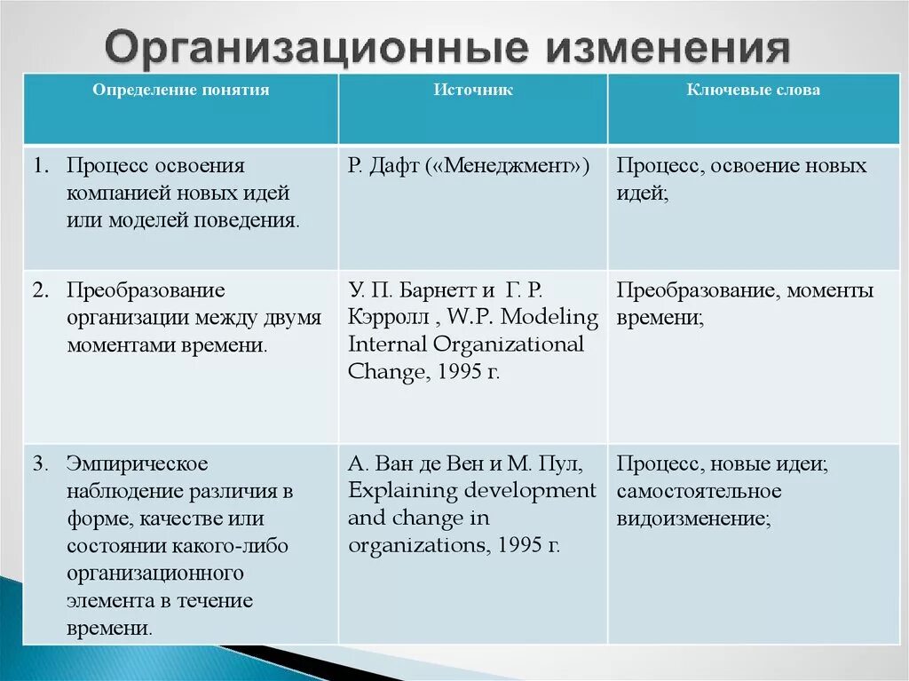 Проблемы изменений в организациях. Типы организационных изменений. Организационные изменения определение. Организационные изменения примеры. Типы изменений в организации.